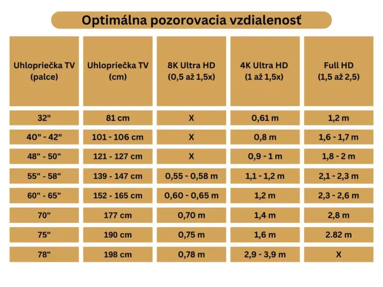 Tabuľka s optimálnou vzdialenosťou televízora podľa rozlíšenia televízora.